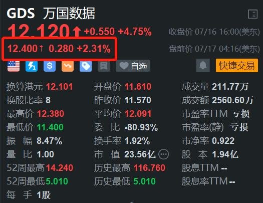 低息配资股票 万国数据盘前涨2.3% 开盘有望挑战阶段新高